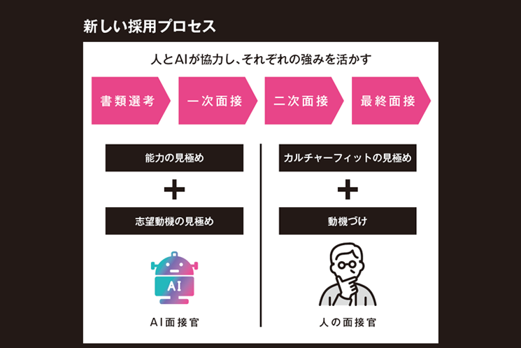 AI面接官と人間面接官の役割分担図解