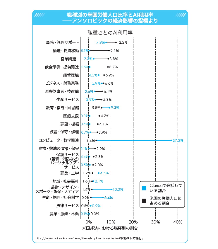 職種別の米国労働人口比率とAI利用率