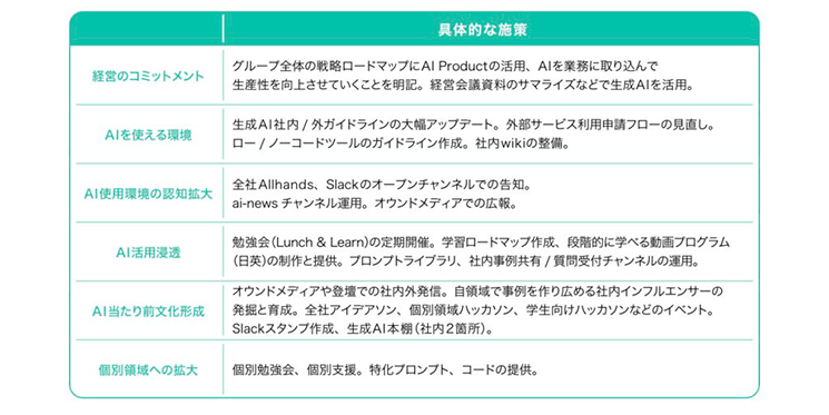 メルカリにおける生成AI活用に向けた具体的な取り組み