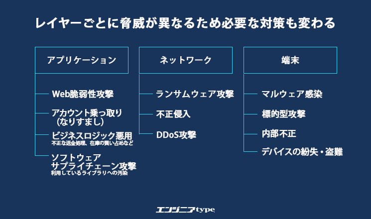 レイヤーごとに脅威が変わることを示した図