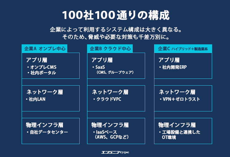 100社100通りのインフラ構成図解