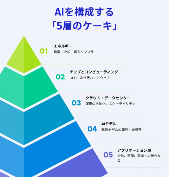 AIを構成する5層の図