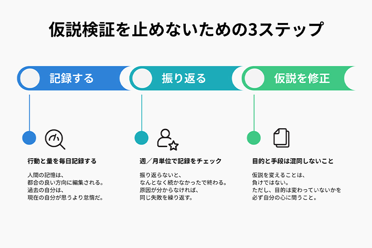 仮説検証を止めないための3ステップ