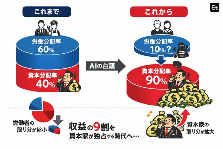 資本分配率9割時代の図解