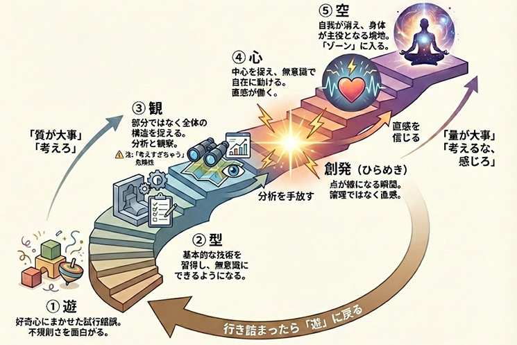 『熟達論』に見る成長の五段階