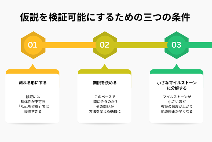 仮説を検証可能にするための三つの条件