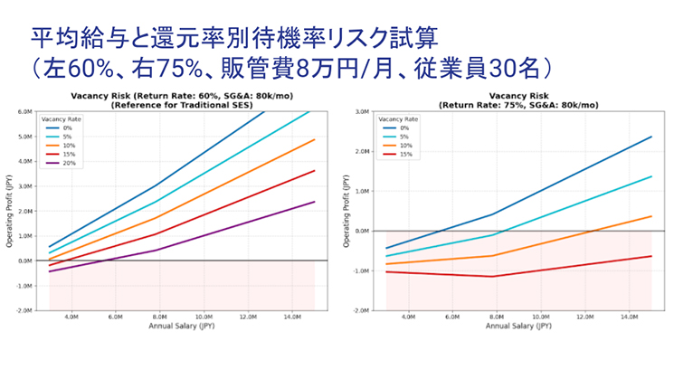 平均給与と還元率別待機率リスク試算