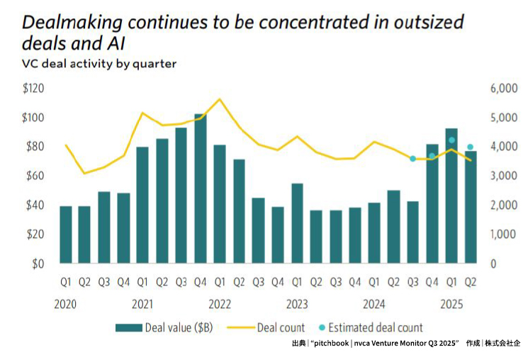 2025年第三四半期　VCによる投資実績の推移