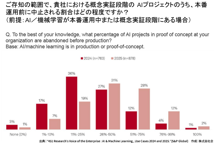 S&P Global（451 Research）の調査データ