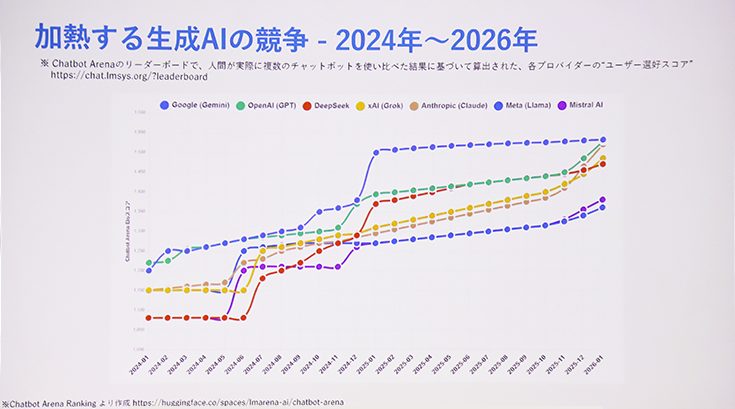 2024年1月から2026年1月までの主要な生成AIモデルにおける「ユーザー選好スコア（Chatbot Arena Eloスコア）」の推移を示す折れ線グラフ。比較対象は Google (Gemini)、OpenAI (GPT)、DeepSeek, xAI (Grok), Anthropic (Claude), Meta (Llama), Mistral AI の7社。グラフは全体として右肩上がりの傾向を示している。特に2025年1月頃に Google (Gemini) が急上昇し、他のモデルを大きく引き離して単独トップとなった時期があるが、2025年後半から2026年1月にかけてOpenAIやAnthropicを含む各社のスコアが急接近し、最終的にはほぼ横一線（1500スコア前後）に収束している様子が描かれている。