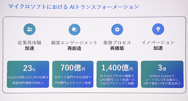 「マイクロソフトにおける AIトランスフォーメーション」と題された登壇資料。生成AI導入による4つの主要な成果が具体的な数値と共に示されている。1、従業員体験の加速（Copilot活用上位四分の一の社員は商談成約速度が23%向上）2、顧客エンゲージメントの再創造（サポート部門でのAI活用により700億円以上のコストを削減）3、業務プロセスの再構築（AI firstのプロセス構築で1400億円のコスト削減を目指すTop10プロジェクトが始動）4、イノベーションの加速（GitHub Copilotでコードの三分の一を自動化し、1年で過去3年分を超える製品を投入）