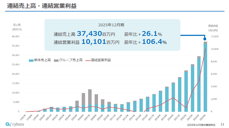 サイボウズ株式会社の1997年から2025年までの連結売上高・連結営業利益の推移グラフ。2025年12月期は過去最高益を記録。連結売上高37,430百万円（前年比26.1%増）、連結営業利益10,101百万円（前年比106.4%増）を達成し、右肩上がりの成長を示している