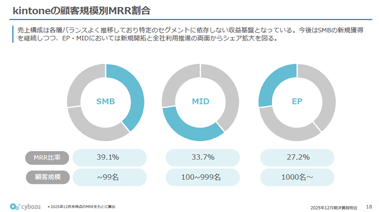 kintoneの顧客規模別MRR（月次経常収益）割合のグラフ。SMB（99名以下）が39.1%、MID（100〜999名）が33.7%、EP（1000名以上）が27.2%と、特定のセグメントに依存しないバランスの良い収益基盤を示している。戦略として、大規模層（EP・MID）における全社利用推進とシェア拡大を掲げている