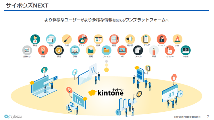 サイボウズNEXTのコンセプト図。「より多様なユーザーがより多様な情報を扱えるワンプラットフォームへ」というスローガンのもと、kintoneを中心に、顧客、契約、日報、チャット、予算、ファイル、KPI、メールなど、組織内のあらゆる情報と業務プロセスが統合されるイメージ図