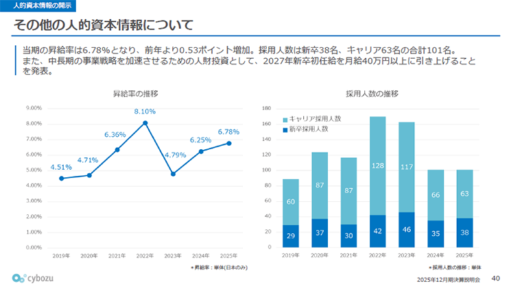 サイボウズ株式会社の人的資本情報のグラフ。2025年の昇給率は6.78%（前年比0.53ポイント増）。採用人数は101名（新卒38名、キャリア63名）。2027年新卒の初任給を月給40万円以上に引き上げる方針を発表しており、AI時代の事業環境変化に対応するための積極的な人材投資姿勢を示している