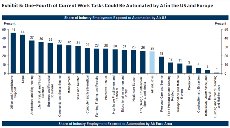 ゴールドマン・サックスレポート　One-Fourth of Current Work Tasks Could Be Automated by AI in the US and Europe