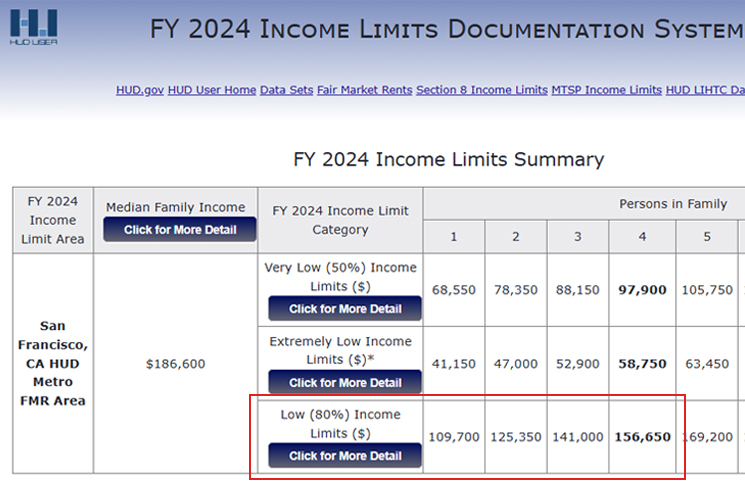 米国住宅都市開発省（HUD）による2024年の所得制限データ。サンフランシスコ周辺では4人家族で世帯年収15万6,650ドル（約2400万円）以下が『Low Income（低所得）』と定義されていることを示す表。米国の異常な物価高騰と経済圏のバグを裏付ける証拠