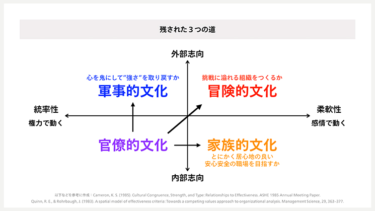 組織文化の四象限。現在は多くの企業が官僚的文化に陥っており、軍事的文化への回帰、家族的文化への変化、そして冒険的文化への進化を目指している