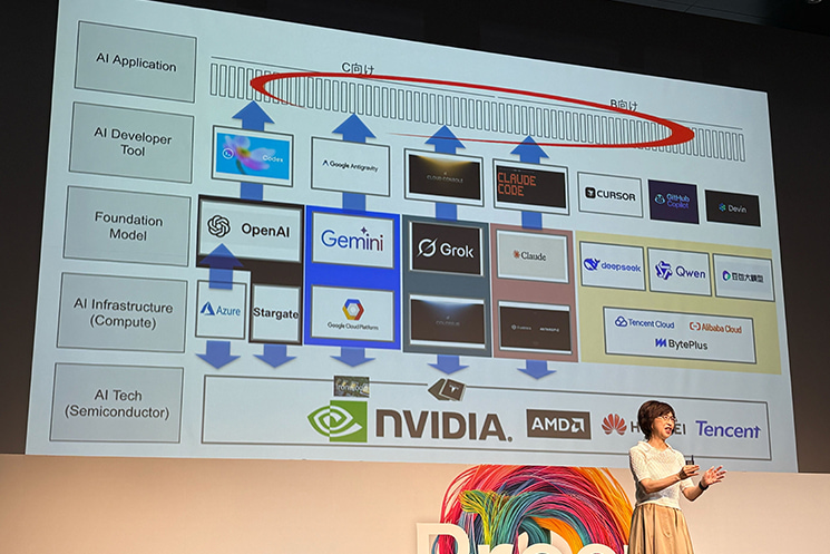 AI産業構造を示す図解スライド。NVIDIA、OpenAI、Google（Gemini）、Anthropic（Claude）などの主要プレイヤーが並ぶ中、DeNAが注力する「アプリケーションレイヤー」の重要性を強調している。生活シーンや産業が「AIを前提とする形」へと変貌する中でのビジネスチャンスを解説する場面