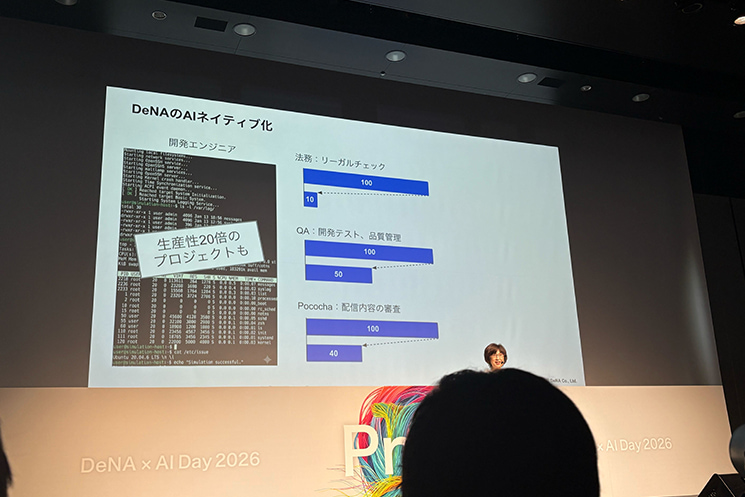 DeNAのAIネイティブ化による具体的な業務効率化の成果スライド。開発エンジニアの生産性が20倍に向上した事例に加え、法務のリーガルチェック工数が100から10へ（90%削減）、QAの開発テスト・品質管理が100から50へ（50%削減）、Pocochaの配信内容審査が100から40へ（60%削減）と、業務フローの再構築による劇的な改善数値が示されている