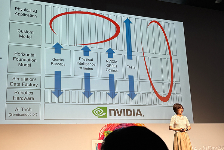 フィジカルAI領域における産業構造の図解スライド。汎用モデルを土台とする従来の構造とは異なり、エッジ側が担う役割が大きく、特定の用途ごとに「脳（ソフト）」と「ハードウェア」が密接に結合して発展する仕組みを示している。Gemini RoboticsやNVIDIA GR00T等の具体例と共に、日本が強みとする「すり合わせ」を活かせる領域であることを解説している