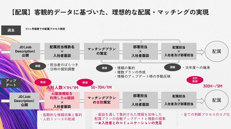 DeNAの配属プロセスにおけるAI導入前後の工数比較図。AI面談機能とマッチングプランの自動策定により、入社者面談やプラン作成に要していた時間を大幅に削減。研修・配属期間全体で合計「300時間以上（5ヶ月間）」の工数削減を見込む。削減された時間を入社者とのコミュニケーション充当へ回し、選考時の判断ログを活用することで「属人化の解消」と「強みに基づく高精度なマッチング」を両立する戦略を示している。