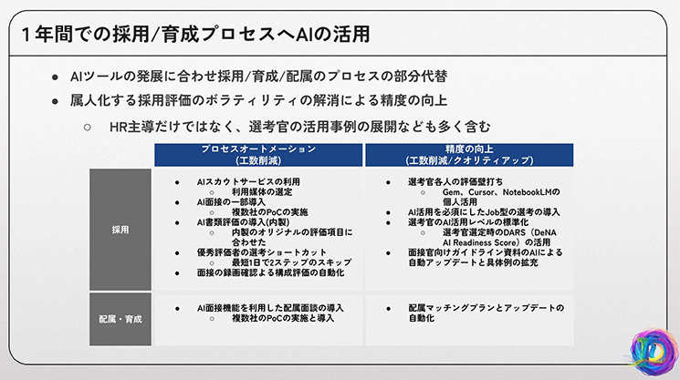 DeNAの「1年間での採用/育成プロセスへのAI活用」を示したスライド資料。プロセスオートメーション（工数削減）と精度向上（ボラティリティ解消）の2軸で構成。AIスカウト、AI書類評価の内製化、面接録画の自動評価、配属マッチングの自動化などが網羅されている。Gemini、Cursor、NotebookLMといった具体的ツールの活用や、選考官のAI活用レベルを測定するDARS（AI Readiness Score）の導入など、組織全体のAIトランスフォーメーションの全容。
