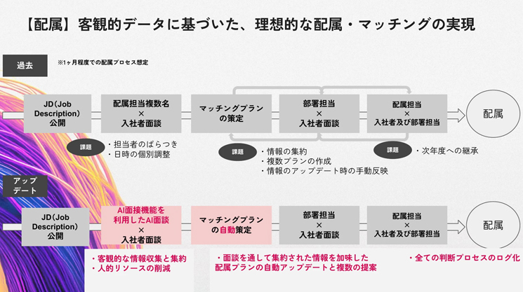 DeNAの配属プロセスにおけるAI活用のアップデート図。「過去」の属人的な複数名面談や手動のマッチングプラン策定から、「アップデート後」のAI面談機能を利用した客観的な情報収集とマッチングプランの自動策定への移行を示している。判断プロセスのログ化により客観性を担保し、情報の集約や手動反映といった工数課題を解決することで、データに基づいた理想的な配属・マッチングを実現するフロー。