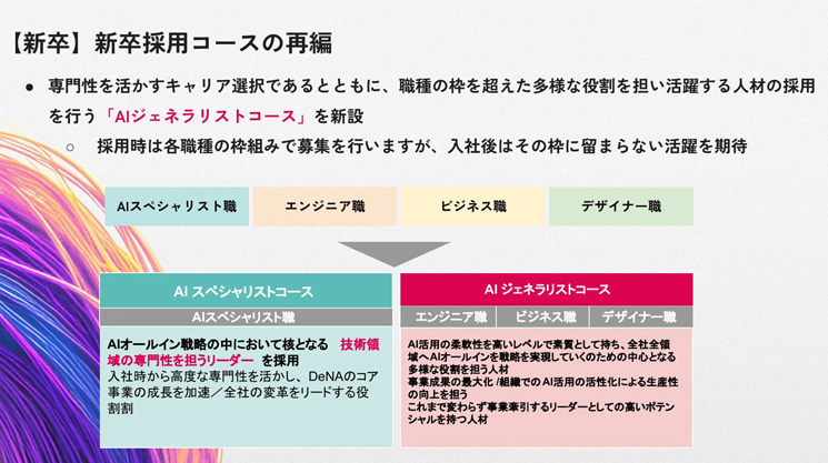 DeNAの新卒採用コース再編図。高度な技術専門性で事業成長を加速させる「AIスペシャリストコース」と、エンジニア・ビジネス・デザイナーの枠を超えてAIを使いこなし領域横断的に活躍する「AIジェネラリストコース」の2区分を定義している。従来の職種別採用から、AIを補助輪とした越境的な働き方を高く評価する体系への移行を示しており、AIオールイン戦略における人材要件の変化を解説する資料。