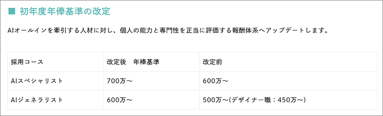 DeNAの初年度年俸基準の改定表。AIオールイン戦略に伴い、AIスペシャリストは改定前の600万円〜から「700万円〜」へ、AIジェネラリストは改定前の500万円〜（デザイナー職450万円〜）から「600万円〜」へと大幅に引き上げられた。職種別の給与差を廃止し、AIを駆使して事業を加速させる能力と専門性を正当に評価する新報酬体系へのアップデートを示している。