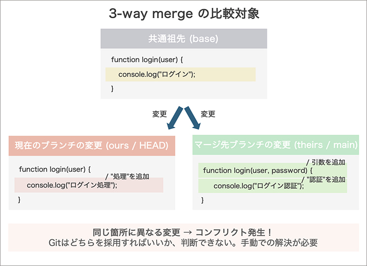 Gitのマージ衝突時に挿入される専用マーカーの構造を解説した図。現在の作業ブランチを示すヘッド部分から、変更の境界線となる区切り線、そしてマージ対象となるメインブランチの記述までの構成を説明しています。コンフリクト解決のために不要な記号行を取り除き、正しいコードのみを抽出して統合する手順を視覚的に示しています。