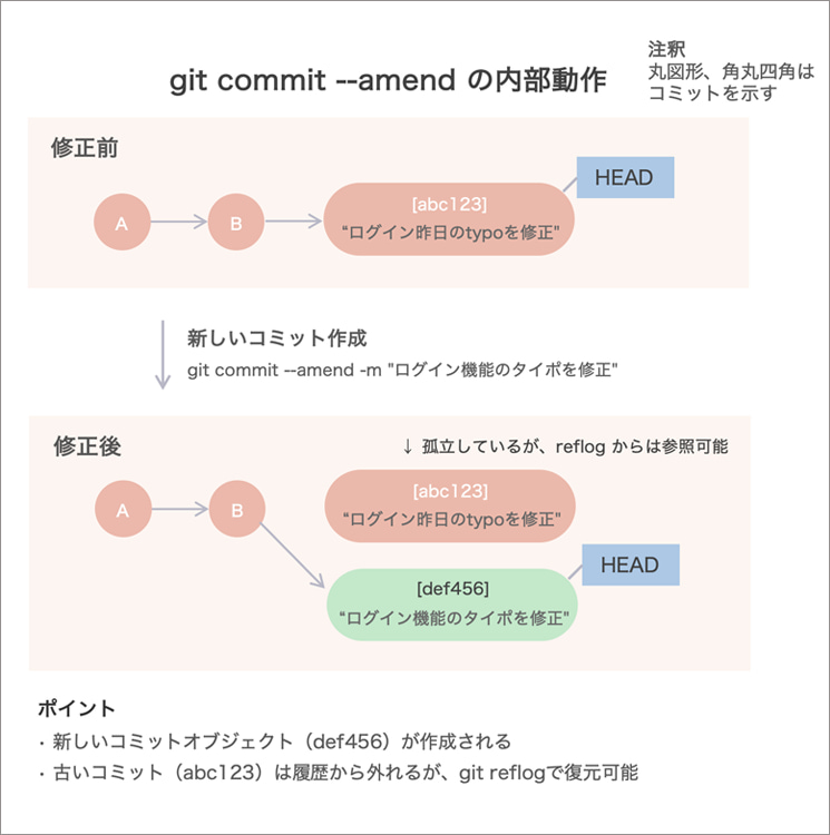 git commit --amend実行時の内部動作の図解。既存のコミット（abc123）を書き換えるのではなく、新しいコミットID（def456）を生成し、HEADの参照先を新しいコミットへ切り替える仕組みを示している。これにより、直前のメッセージ修正やファイルの追加が、履歴の差し替えとして安全に行われる工程を解説。