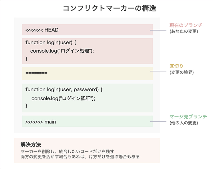 Gitのマージ衝突時に挿入される専用マーカーの構造を解説した図。現在の作業ブランチを示すヘッド部分から、変更の境界線となる区切り線、そしてマージ対象となるメインブランチの記述までの構成を説明しています。コンフリクト解決のために不要な記号行を取り除き、正しいコードのみを抽出して統合する手順を視覚的に示しています。