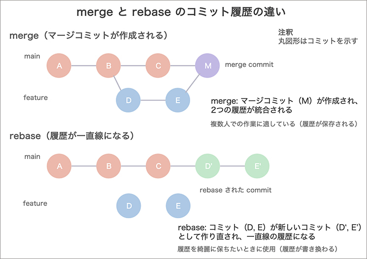 mergeとrebaseによるコミット履歴の差異の比較図。mergeは分岐した履歴を統合しマージコミットを作成するが、rebaseはコミットの基点を付け替えることで履歴を一直線（リニア）に保つ。開発現場での履歴の視認性とレビューのしやすさに直結する構造の違いを明示。