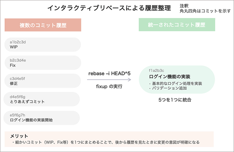 git rebase -i（インタラクティブリベース）を用いて、WIPやFixなどの細かな5つのコミットを1つの「ログイン機能の実装」に集約したビフォーアフター。pickやfixupコマンドによって煩雑な履歴が整理され、1コミット1責務の理想的なログへと変化する様子を記述。