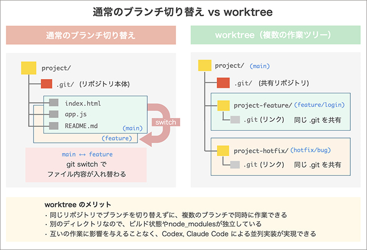 従来のgit switchによるブランチ切り替えと、git worktreeによる複数ディレクトリ同時展開の比較図。一つの.gitリポジトリを共有しながら、project/（main）、project-feature/、project-hotfix/と複数の作業ディレクトリを並列で保持し、AI開発のコンテキストを維持する効率的な構成を解説。