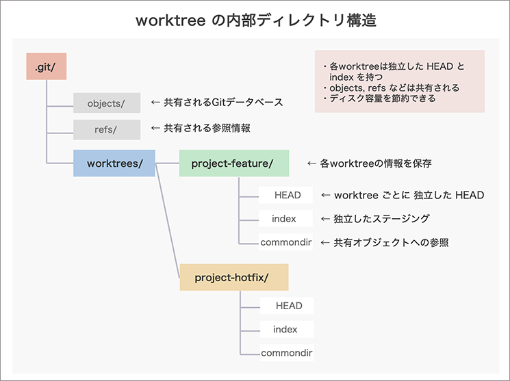 git worktreeの内部構造を示す図。メインリポジトリの.gitディレクトリ内に各worktreeのHEADやindex（ステージングエリア）が独立して保存され、作業ディレクトリ同士が干渉しない仕組みを解説。ディスク容量を節約しつつ独立した作業状態を維持するGitの管理メカニズムを詳述。