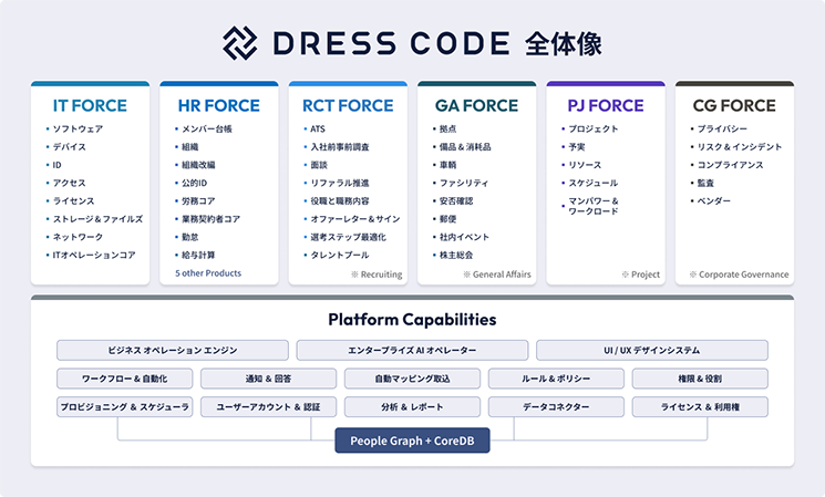 コンパウンドプロダクト『DRESS CODE』の全体構成図。最下層の「People Graph+CoreDB」を土台とし、中間層にワークフロー・自動化・エンタープライズAIオペレーターなどの共通基盤「Platform Capabilities」を配置。最上層にIT FORCE、HR FORCE、RCT FORCE（採用）、GA FORCE（総務）、PJ FORCE（プロジェクト）、CG FORCE（ガバナンス）の各業務機能が展開される三層構造を示している