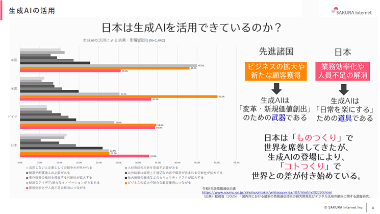 さくらインターネット作成の生成AI活用状況に関する比較グラフ（令和7年版情報通信白書ベース）「生成AIの活用による効果・影響」を国別に見ると、中国や米国は「ビジネスの拡大や新たな顧客獲得」が大部分を占めているのに対し、日本は「業務効率化や人員不足の解消」が突出している。