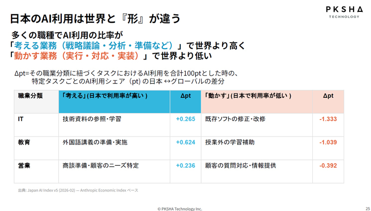 2026年2月時点のClaude利用動態データに基づく日本とグローバルのAI利用シェア差分表。IT（技術資料の参照・学習がプラス0.265pt、既存ソフトの修正・改修がマイナス1.333pt）、教育、営業の全職種で、戦略議論や分析などの「考える業務」の比率が世界より高く、実行や実装などの「動かす業務」が世界より低いという日本特有の活用パターンの統計データを示している