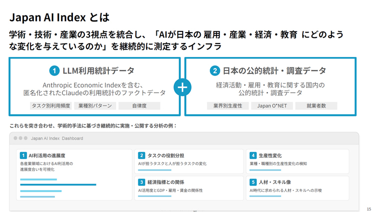 ダッシュボードの分析サンプルイメージ。左側で「日本の職種ごとのAI利用度（絶対値）」を算出し、右側で「グローバル平均（1.00x）との比率（対数スケール）」を比較できる設計になっている。