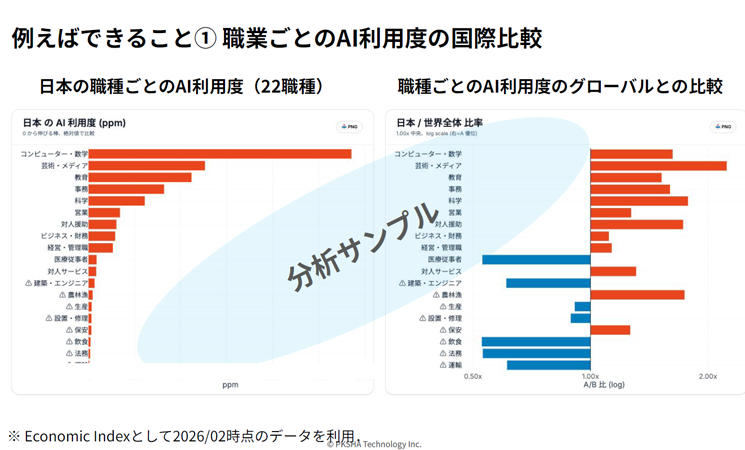 2026年秋にローンチ予定の「Japan AI Index Dashboard」における職種別AI利用度の国際比較サンプル画面。左側で「コンピューター・数学」「芸術・メディア」など国内22職種ごとのAI利用度（絶対値）を算出し、右側でグローバル平均（1.00x）との比率（対数スケール）を比較・可視化することで、他国との進展度の差を客観的に判定できる設計を示している