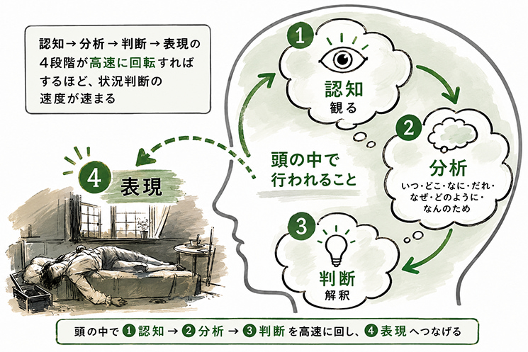 言語技術における「観察から言語化への4段階」のプロセス図。頭の中で「1. 認知（観る）」「2. 分析（5W1H等による状況整理）」「3. 判断（解釈）」を高速に回し、それを「4. 表現」へとつなげるサイクルを視覚化。主観を排して事実のみで状況を解き明かすアプローチが、デバッグやコーディングといった理系・エンジニアの思考フレームワークと極めて高い親和性を持つことを示している