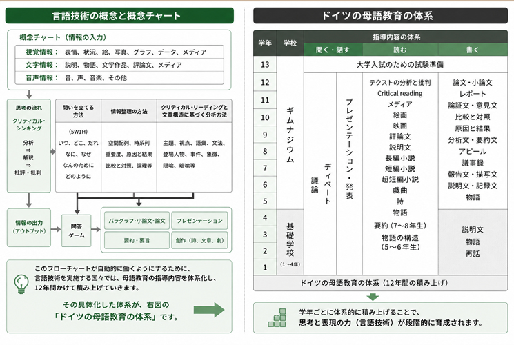 言語技術の概念チャートとドイツ母語教育の体系図。左図は情報の入力から思考の流れ（分析・解釈・批判）、問いを立てる方法（5W1H）、空間配列や時系列等の情報整理、分析方法を経て問答ゲームや論文へと出力するプロセスを体系化。右図は基礎学校からギムナジウムまでの12年間で、議論、ディベート、プレゼン、論文作成等の指導内容を段階的に積み上げる構造を示し、思考のOSたる言語技術の教育体系を視覚化している