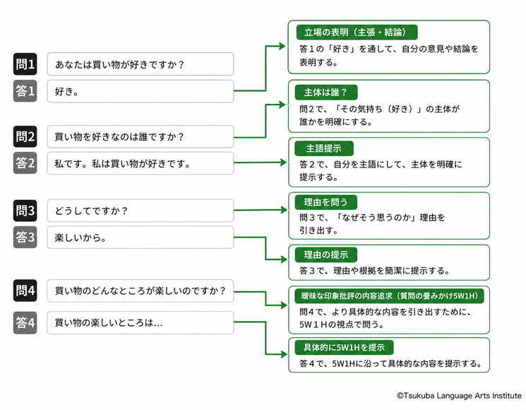 三森ゆりか著『大学生・社会人のための言語技術トレーニング』に基づく「問答ゲーム」の実施例。「買い物は好きですか」という問いから始まり、立場の表明、主体の明確化、理由の提示、5W1Hを用いた曖昧な印象批評の内容追求へと段階的に質問と回答を繰り返すフローを示し、曖昧な言い方を排して論理的な問いを立てる訓練プロセスの構造を視覚化している