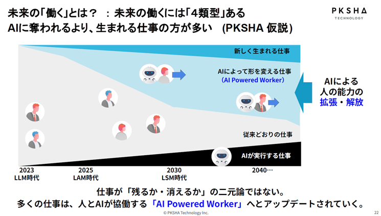 PKSHA Technologyが提示する、2023年LLM時代から2025年LAM時代、2030年LSM時代、2040年以降へ至る未来の「働く」の4類型モデル図。仕事が残るか消えるかの二元論ではなく、新しく生まれる仕事や「AI Powered Worker（AIによって形を変える仕事）」へのアップデートにより、AIが人の能力を拡張・解放し、協働していく社会の仮説を示している