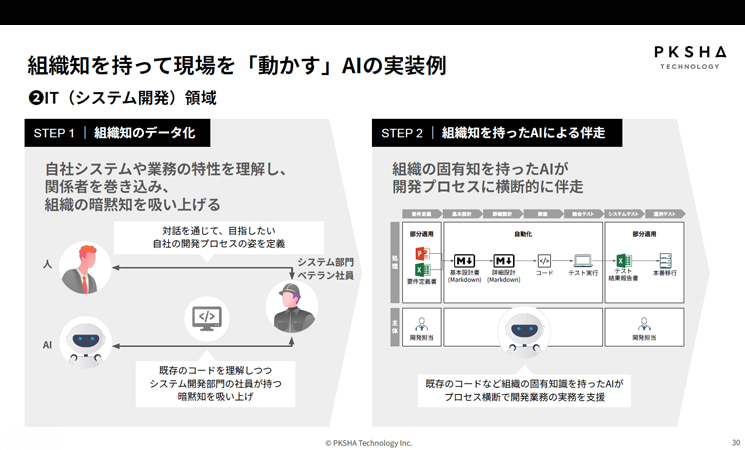 PKSHA Technologyが提案する、ITシステム開発領域における組織知を持ったAIの実装プロセス図。システム部門やベテラン社員の暗黙知・既存コードを吸い上げる「STEP1：組織知のデータ化」と、固有知識を得たAIが要件定義書から基本設計、詳細設計、コード実装、テスト実行、テスト結果報告書作成、本番移行まで開発プロセスを横断的に自律支援・自動化する「STEP2：組織知を持ったAIによる伴走」のフローを示している