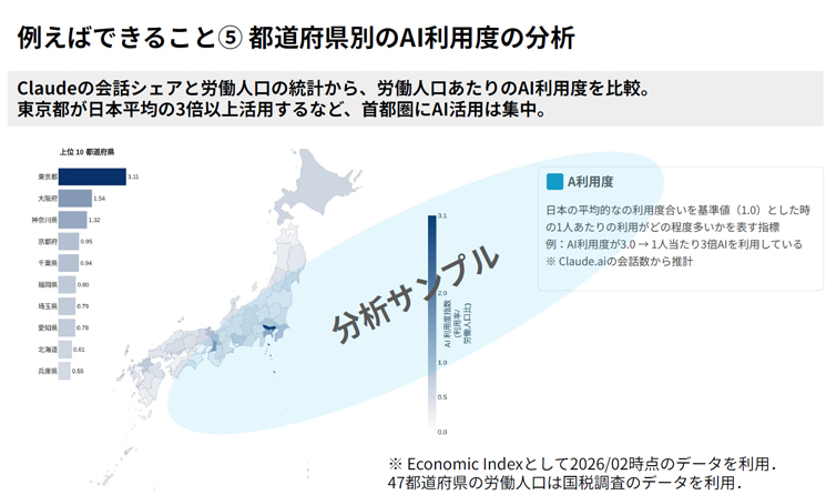 国勢調査の労働人口データと2026年2月時点のClaude会話シェアを掛け合わせた都道府県別の1人あたりAI利用度分析サンプル画面。日本平均を1.0とした際、東京都が3.11倍と圧倒的な活用度を記録しており、現状のAI活用が首都圏に集中している地域格差のリスクを日本地図のヒートマップと上位都道府県のバーチャートで可視化している
