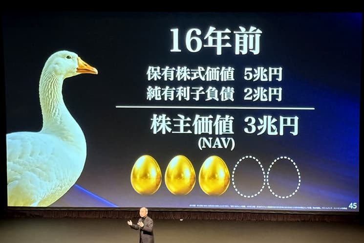 第46回ソフトバンクグループ定時株主総会（2026年）の大画面スクリーンに映し出された「16年前」の財務状況とガチョウの比喩。保有株式価値5兆円（金の卵5個分）から純有利子負債2兆円を差し引き、実質的な株主価値（NAV）が3兆円（金の卵3個分）だった当時の資産構造を説明する孫正義氏