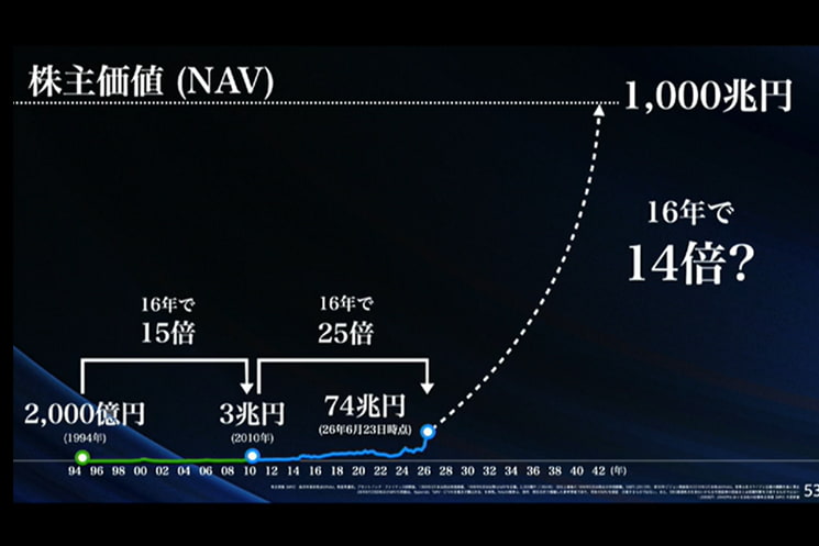第46回ソフトバンクグループ定時株主総会（2026年）にて、将来の株主価値（NAV）目標として「1,000兆円」を宣言した孫正義氏のプレゼンテーションスライド。1994年の2,000億円から2010年の3兆円（16年で15倍）、2026年6月23日時点の74兆円（16年で25倍）という過去の実績推移を踏まえ、ここから先の16年間で約14倍となる1,000兆円への急激な成長曲線を描く予測図
